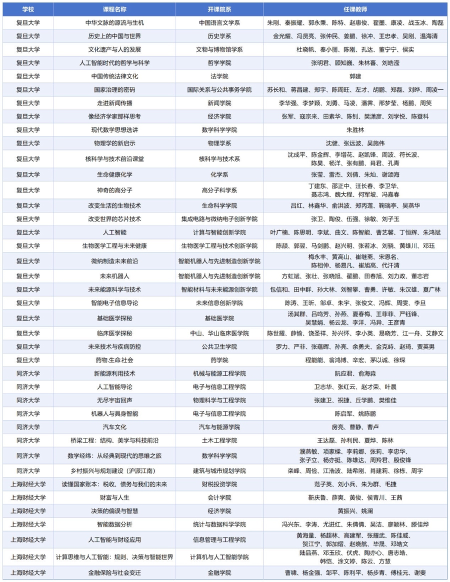 三校开设的“周末学堂”课程列表