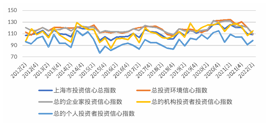 2022年第二季度上海财经大学上海市社会经济指数系列发布