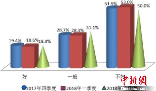 未来购房时机结构图。 未来购房时机结构图。