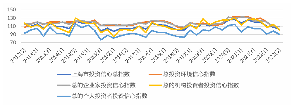 2022年第三季度上海财经大学上海市社会经济指数系列发布