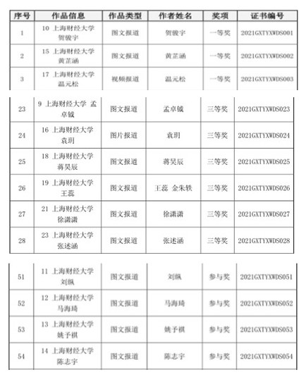 我校在上海市“阳光体育”大学生志愿者优培计划暨第一届上海市高校体育新闻大赛中斩获多个奖项