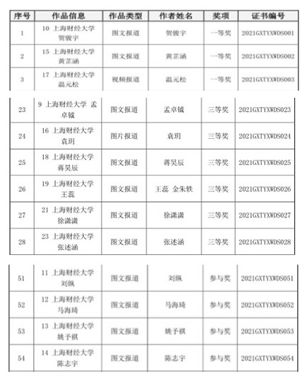 我校在上海市“阳光体育”大学生志愿者优培计划暨第一届上海市高校体育新闻大赛中斩获多个奖项